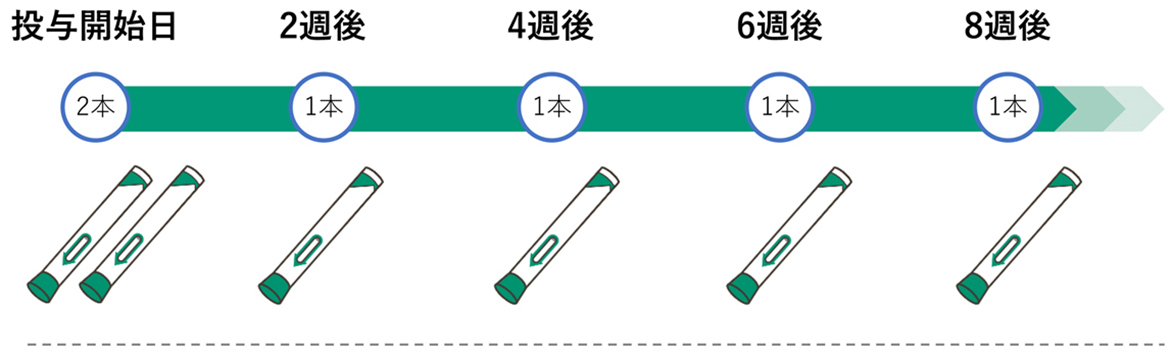 デュピクセント®の投与方法