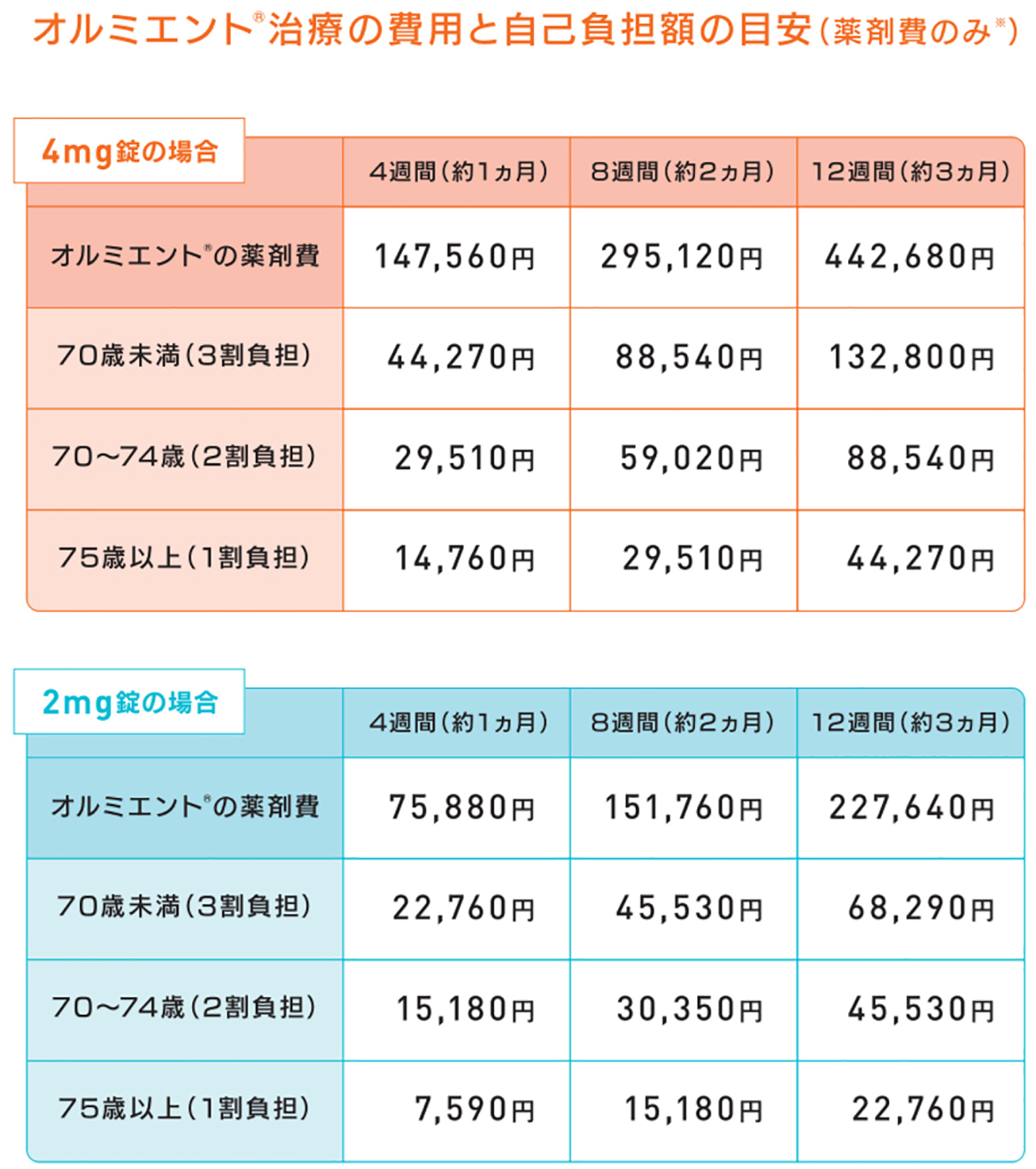 オルミエントR治療の費用と自己負担額の目安