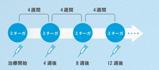 ミチーガRの投与方法